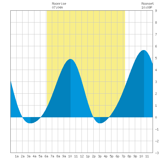 North End tide chart for Wednesday, April 10, 2024