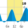 North End tide chart for Wednesday, April 10, 2024
