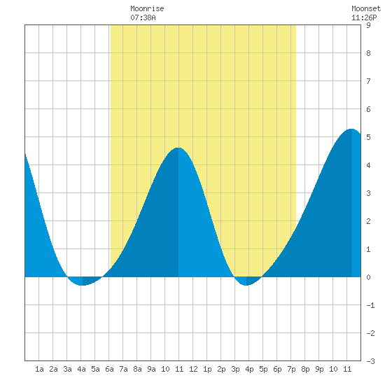 North End tide chart for Thursday, April 11, 2024