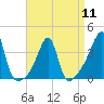 North End tide chart for Thursday, April 11, 2024