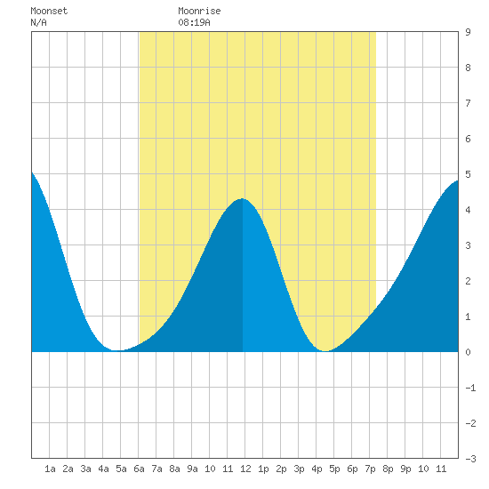 North End tide chart for Friday, April 12, 2024