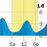 North End tide chart for Sunday, April 14, 2024