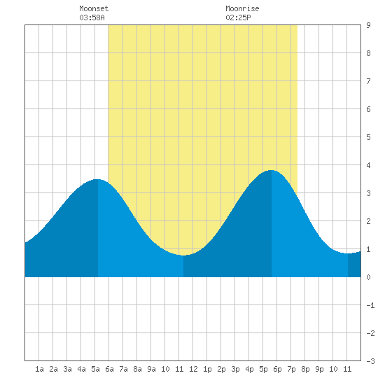 North End tide chart for Thursday, April 18, 2024