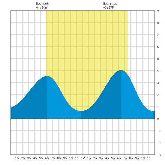 North End tide chart for Friday, April 19, 2024
