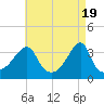 North End tide chart for Friday, April 19, 2024