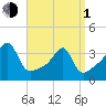 North End tide chart for Monday, April 1, 2024