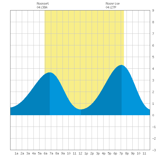 North End tide chart for Saturday, April 20, 2024
