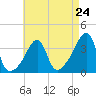 North End tide chart for Wednesday, April 24, 2024