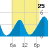 North End tide chart for Thursday, April 25, 2024