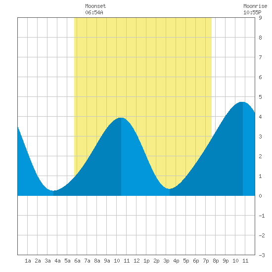 North End tide chart for Friday, April 26, 2024