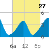 North End tide chart for Saturday, April 27, 2024