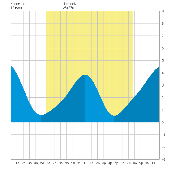 North End tide chart for Sunday, April 28, 2024