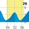 North End tide chart for Sunday, April 28, 2024