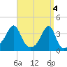 North End tide chart for Thursday, April 4, 2024