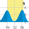 North End tide chart for Friday, April 5, 2024