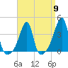 North End tide chart for Tuesday, April 9, 2024