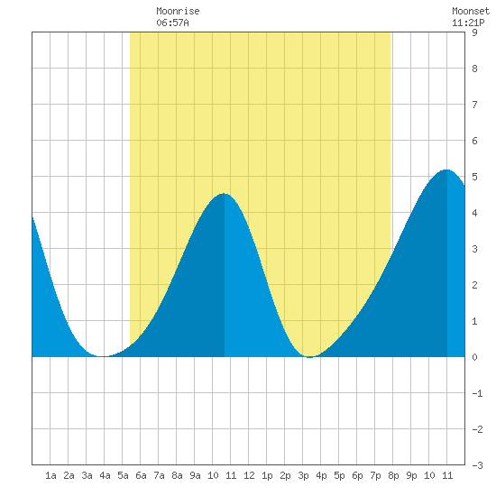 North End tide chart for Friday, May 10, 2024