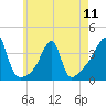 North End tide chart for Saturday, May 11, 2024