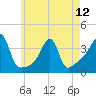 North End tide chart for Sunday, May 12, 2024