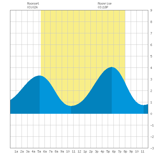 North End tide chart for Saturday, May 18, 2024