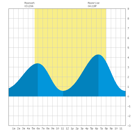 North End tide chart for Sunday, May 19, 2024