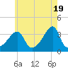 North End tide chart for Sunday, May 19, 2024