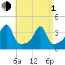 North End tide chart for Wednesday, May 1, 2024