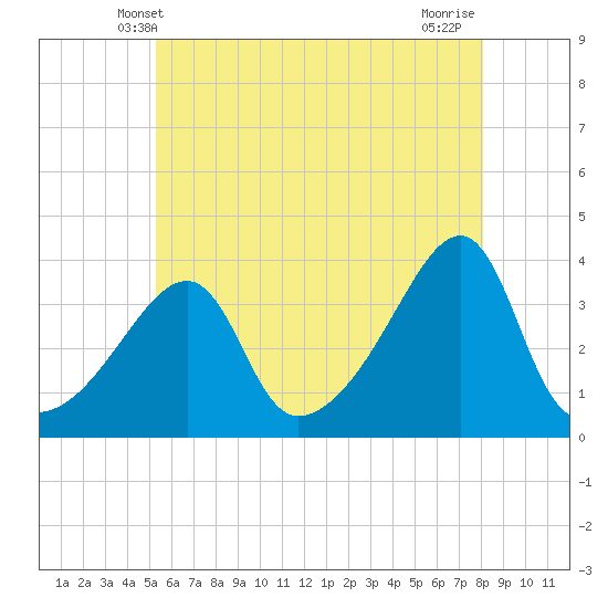 North End tide chart for Monday, May 20, 2024