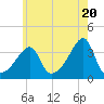North End tide chart for Monday, May 20, 2024