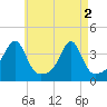 North End tide chart for Thursday, May 2, 2024