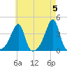 North End tide chart for Sunday, May 5, 2024