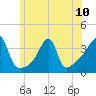 North End tide chart for Monday, June 10, 2024
