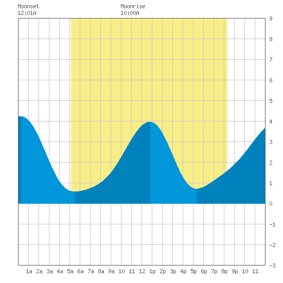 North End tide chart for Tuesday, June 11, 2024