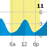 North End tide chart for Tuesday, June 11, 2024