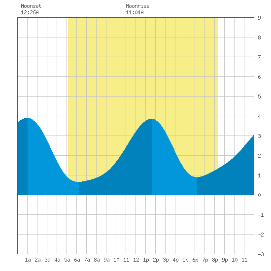 North End tide chart for Wednesday, June 12, 2024