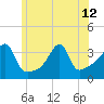 North End tide chart for Wednesday, June 12, 2024