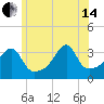 North End tide chart for Friday, June 14, 2024