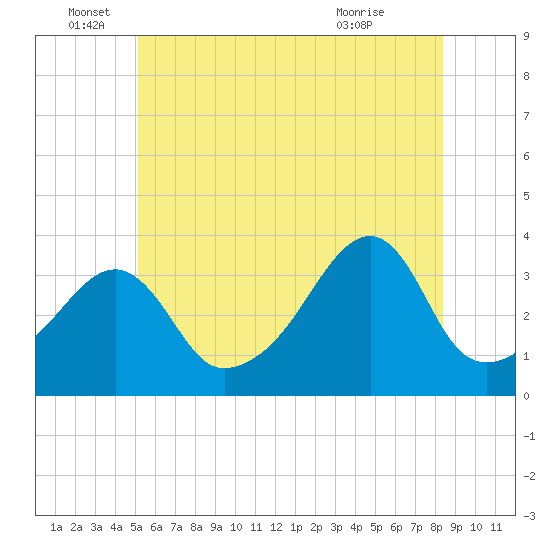 North End tide chart for Sunday, June 16, 2024