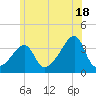 North End tide chart for Tuesday, June 18, 2024