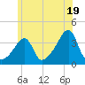 North End tide chart for Wednesday, June 19, 2024
