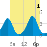 North End tide chart for Saturday, June 1, 2024