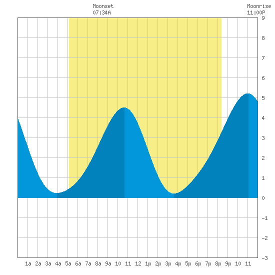 North End tide chart for Monday, June 24, 2024