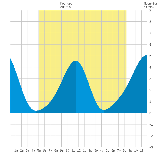 North End tide chart for Tuesday, June 25, 2024