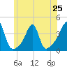 North End tide chart for Tuesday, June 25, 2024