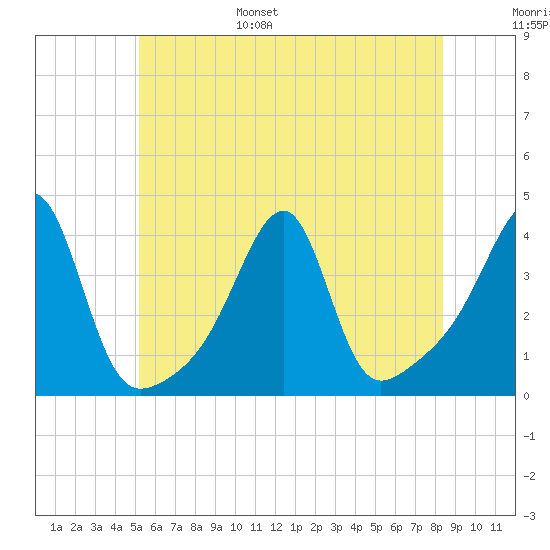 North End tide chart for Wednesday, June 26, 2024