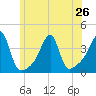 North End tide chart for Wednesday, June 26, 2024
