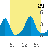 North End tide chart for Saturday, June 29, 2024