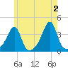 North End tide chart for Sunday, June 2, 2024