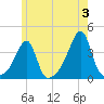 North End tide chart for Monday, June 3, 2024
