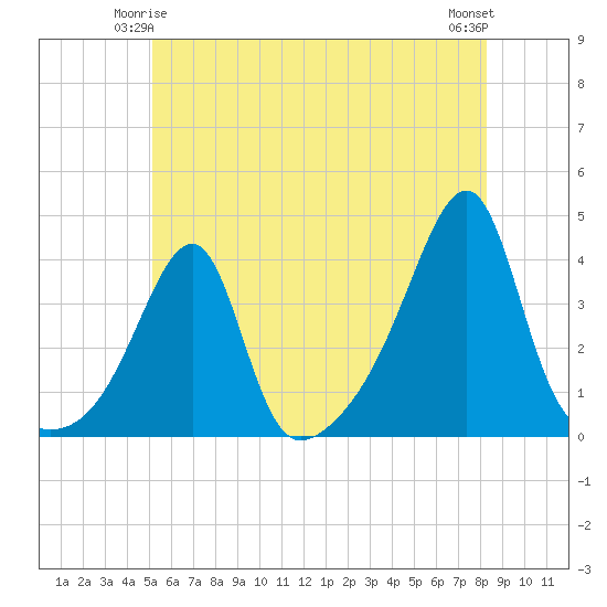 North End tide chart for Tuesday, June 4, 2024